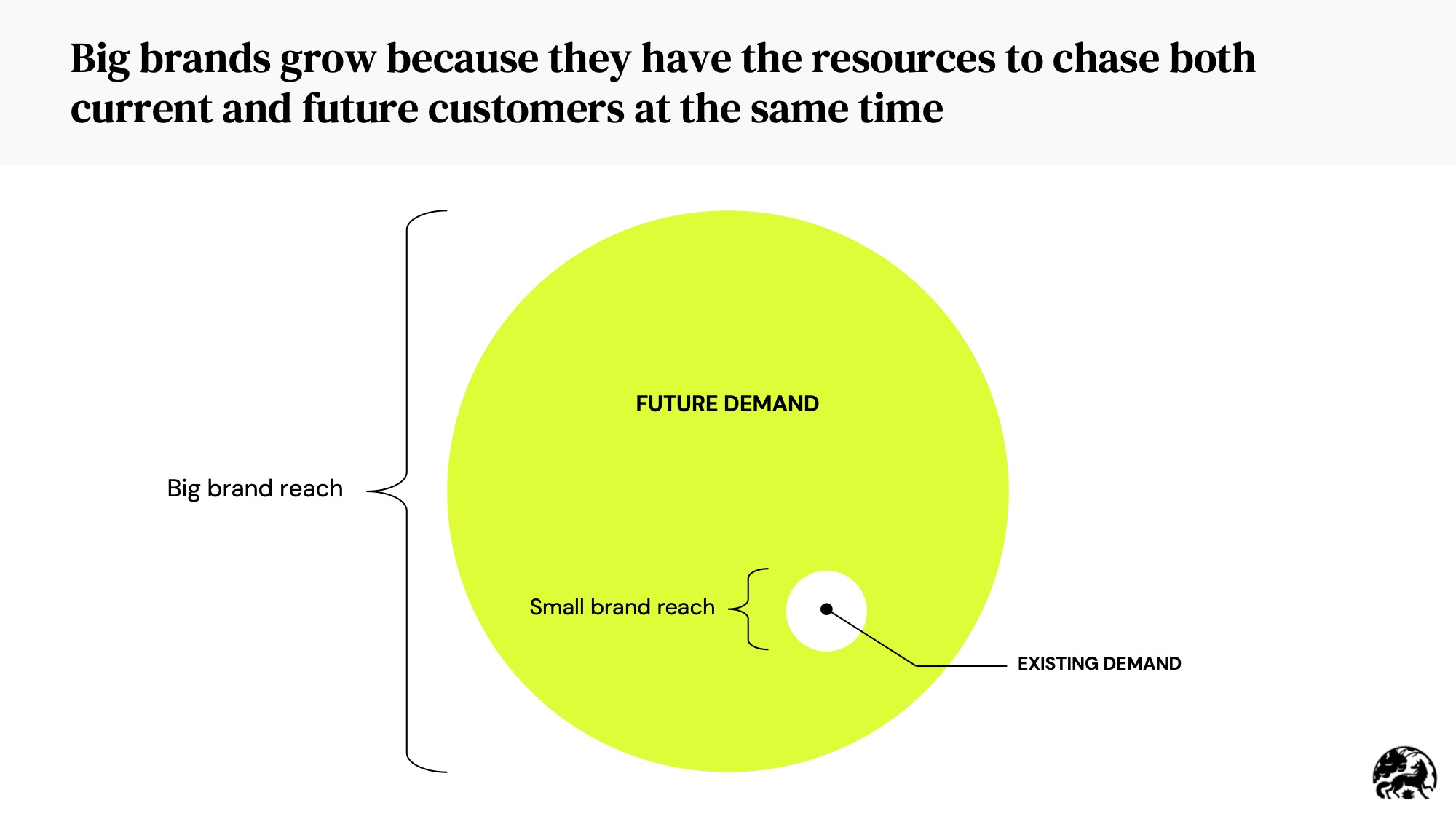 Diagram titled &lsquo;Big brands grow because they have the resources to chase both current and future customers at the same time,&rsquo; showing a large circle for future demand and a small point for existing demand, with brackets comparing big brand reach vs small brand reach.