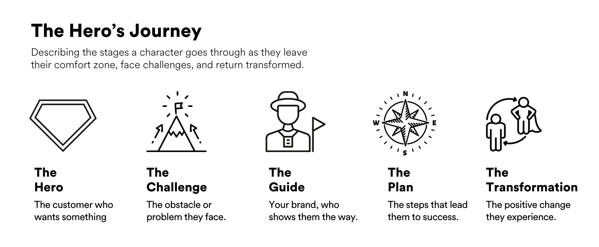 Infographic titled &lsquo;The Hero&rsquo;s Journey&rsquo; showing five stages with icons: The Hero (customer who wants something), The Challenge (problem), The Guide (your brand), The Plan (steps to success), and The Transformation (positive change).
