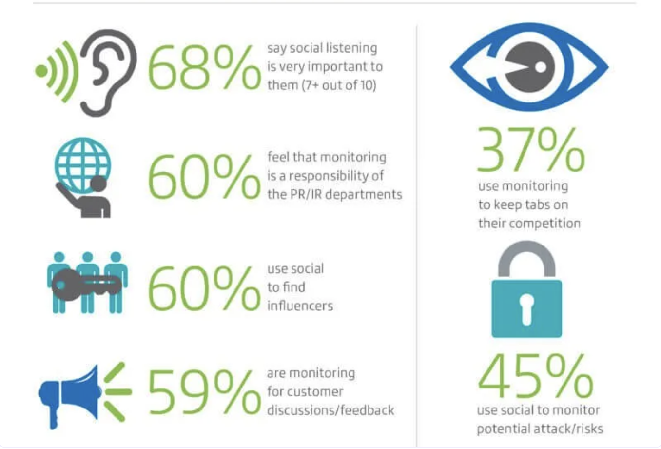 Infographic with social listening stats: 68% say social listening is very important; 60% say monitoring is a PR/IR responsibility; 60% use social to find influencers; 59% monitor customer discussions/feedback; 37% monitor competitors; 45% monitor potential attacks/risks.