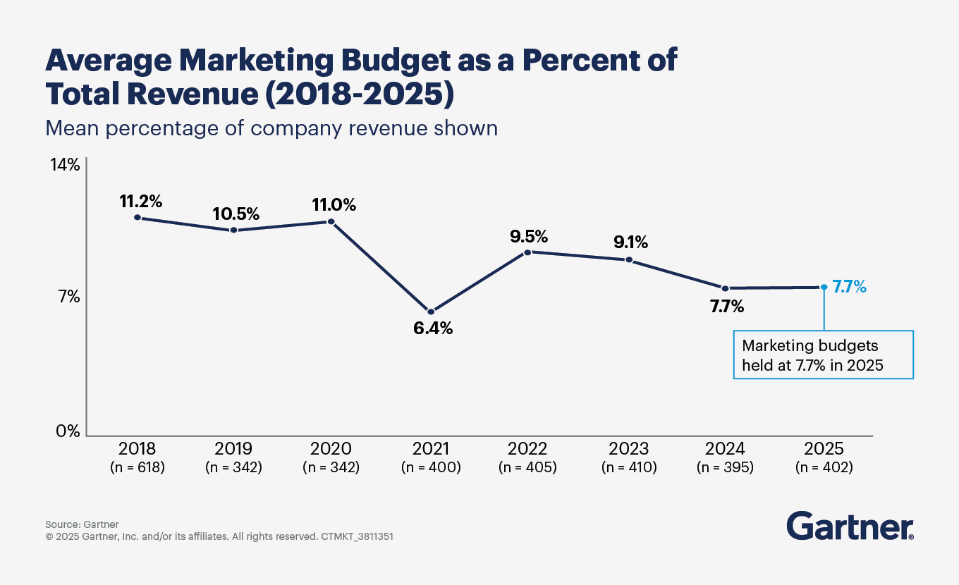 Line chart showing average marketing budget as a percentage of total company revenue from 2018 to 2025, highlighting a decline over time.