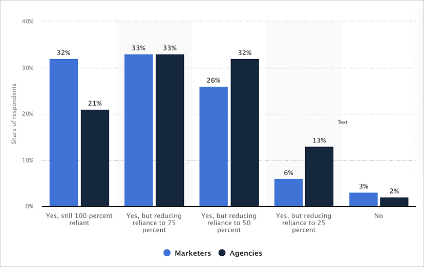 Bar chart showing how marketers and agencies expect reliance on third-party cookies to change as privacy regulations reshape digital tracking.