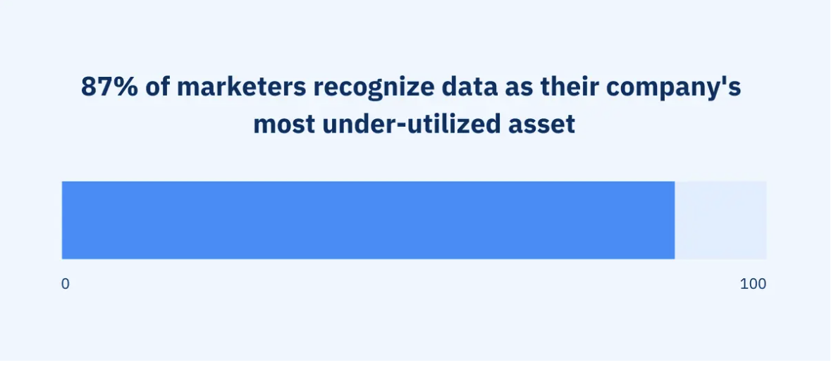 Budget-Friendly Growth Strategies for Service Businesses image 87 percent of marketers say data is their company’s most underutilized asset, showing missed opportunities in growth strategies