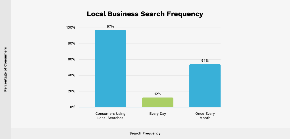 Budget-Friendly Growth Strategies for Service Businesses image 97 percent of consumers use local search, with 12 percent searching daily and 54 percent monthly, highlighting importance of local SEO for service businesses