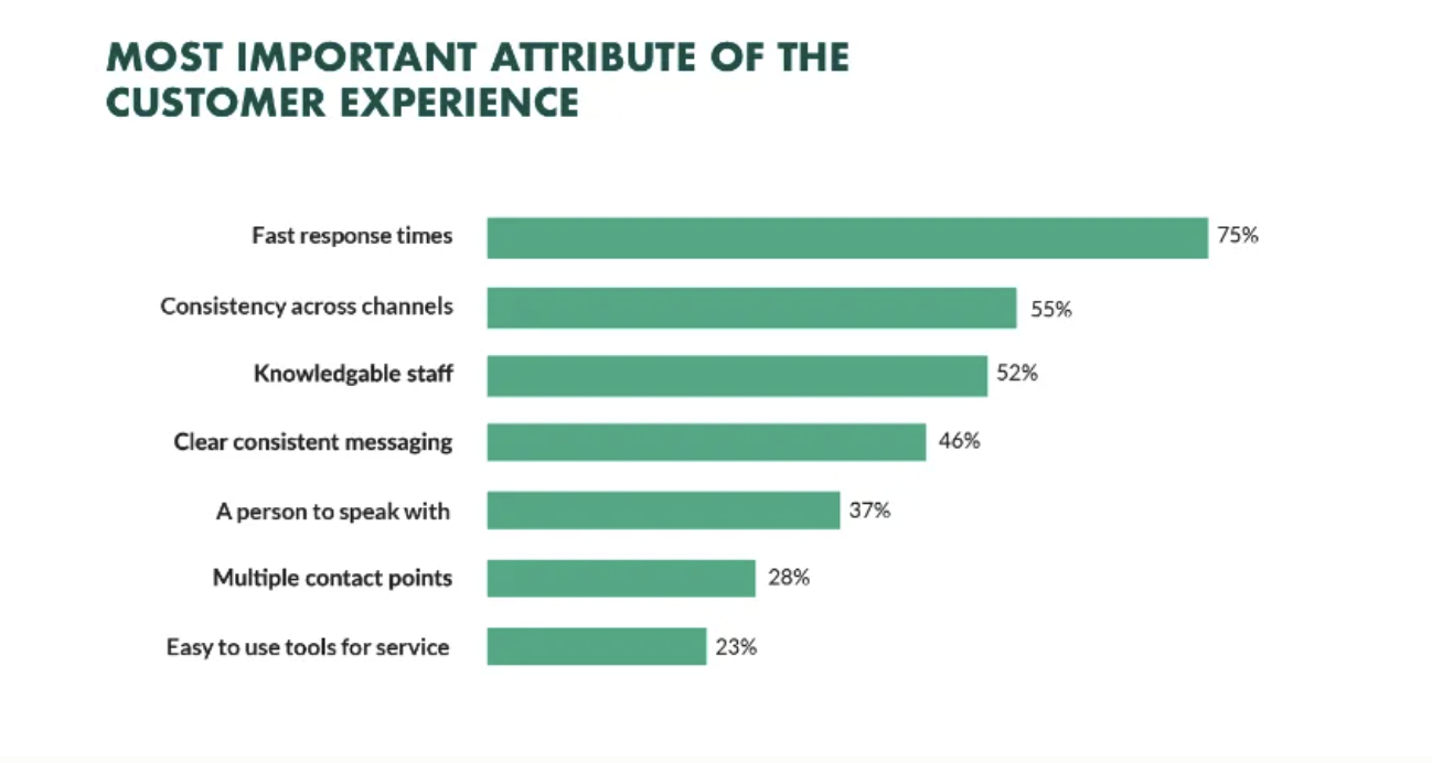 Budget-Friendly Growth Strategies for Service Businesses image Fast response times ranked highest at 75 percent as most important factor in customer experience, followed by consistency and knowledgeable staff