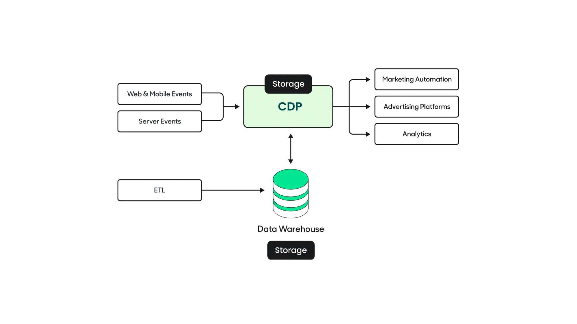 Traditional Customer Data Platform Architecture