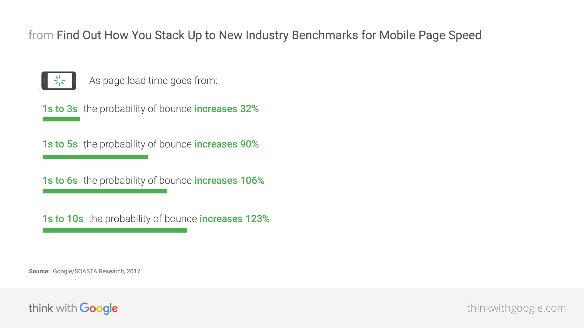 In 2018, Google found that bounce rates jump to 90% if a site takes more than 5 seconds to load. In 6 sec, 106%. Over 10 seconds, 123%! 