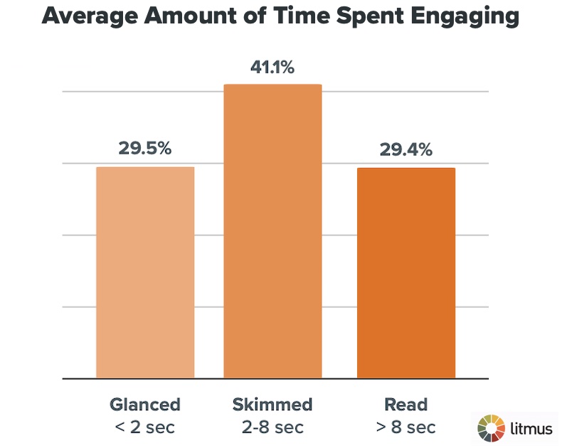Email Tips That Fill a Service Area Calendar image Average amount of time spent engaging with emails