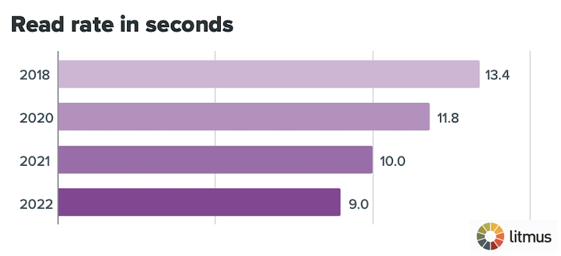 Email Tips That Fill a Service Area Calendar image Litmus research shows email reading time is shrinking—from 13 seconds in 2018 to just 9 seconds in 2022.