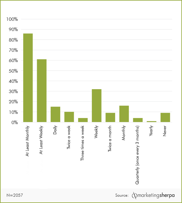 Email marketing is a highly effective way to nurture relationships with your existing customers and subscribers