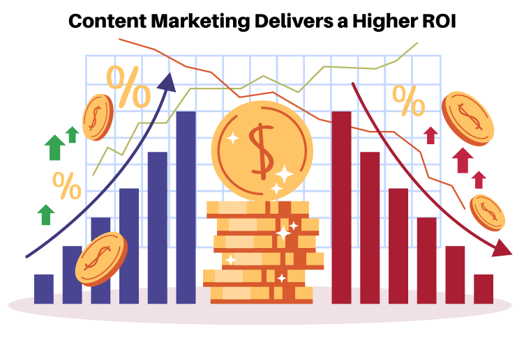 Content Marketing Delivers a Higher ROI