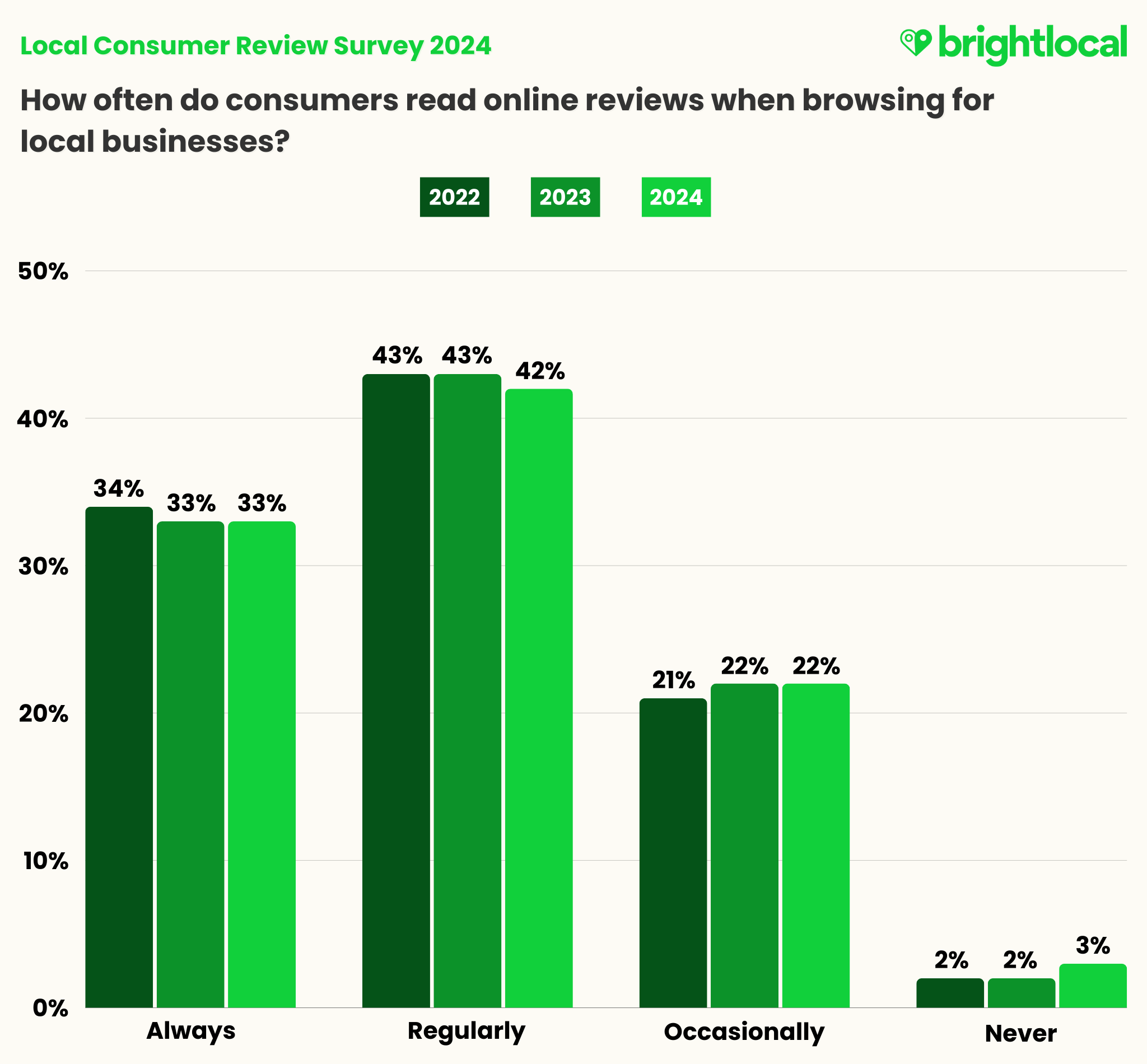 Frequency Of Review Reading YOY 