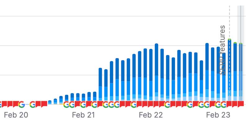 See What SEO Actually Did for These Clients image 419 Keywords (55 top 10)