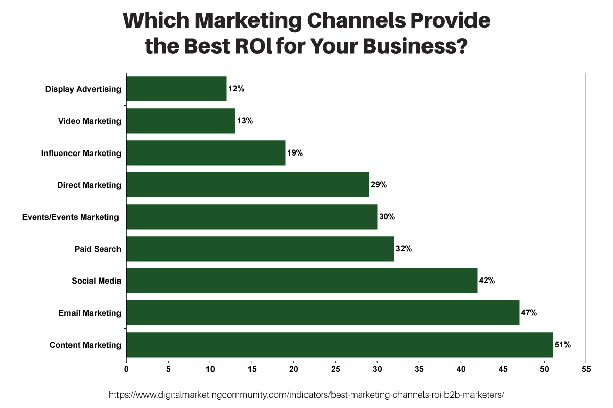 Local Social Media Marketing for Asheville Firms image which marketing channels provide the best rol for your business