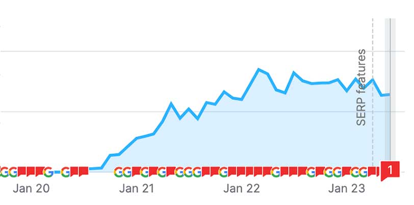 See What SEO Actually Did for These Clients image Web site Organic Traffic